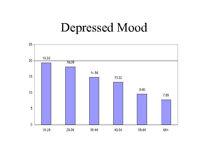 Depressed Mood 