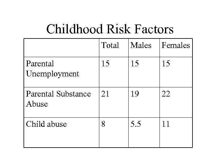Childhood Risk Factors Total Males Females Parental Unemployment 15 15 15 Parental Substance Abuse