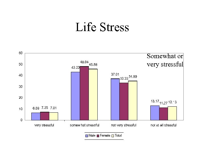 Life Stress Somewhat or very stressful 