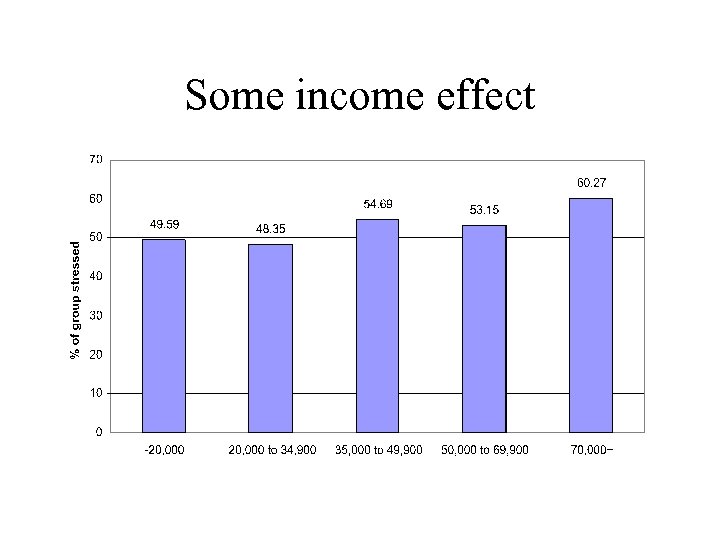 Some income effect 
