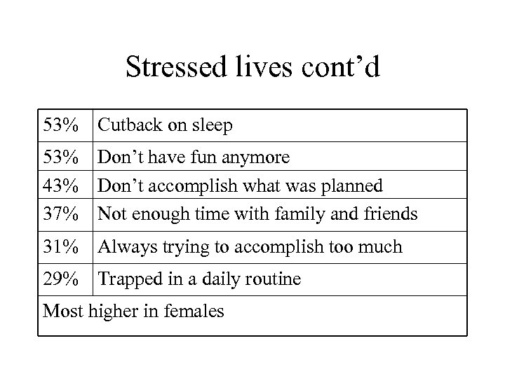 Stressed lives cont’d 53% Cutback on sleep 53% Don’t have fun anymore 43% Don’t