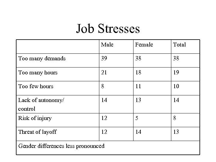 Job Stresses Male Female Total Too many demands 39 38 38 Too many hours