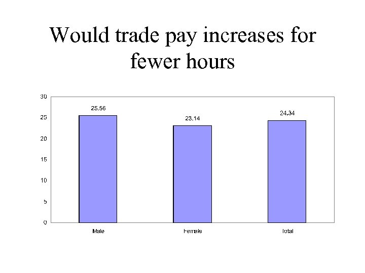 Would trade pay increases for fewer hours 
