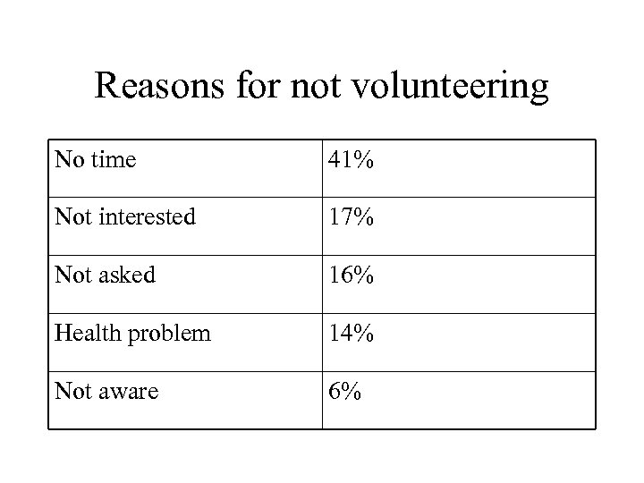 Reasons for not volunteering No time 41% Not interested 17% Not asked 16% Health