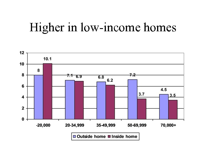 Higher in low-income homes 