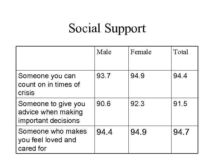 Social Support Male Female Total Someone you can count on in times of crisis