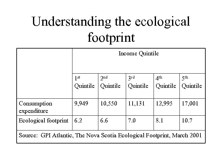 Understanding the ecological footprint Income Quintile 1 st 2 nd Quintile Consumption expenditure 3