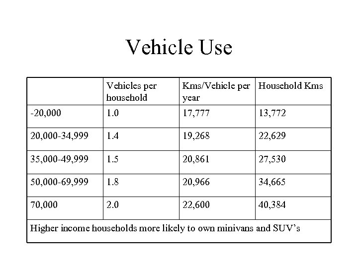 Vehicle Use Vehicles per household Kms/Vehicle per Household Kms year -20, 000 1. 0