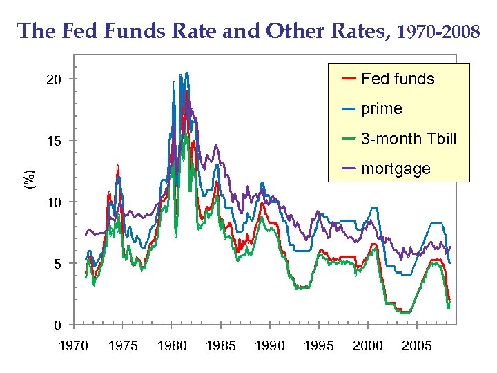 The Fed Funds Rate and Other Rates, 1970 -2008 Fed funds 20 prime 3