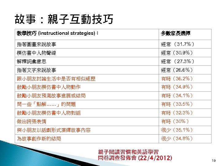 故事：親子互動技巧 教學技巧 (instructional strategies)： 多數家長選擇 指著圖畫來說故事 經常 （31. 7%） 模仿書中人物聲線 經常（30. 9%） 解釋詞彙意思 經常