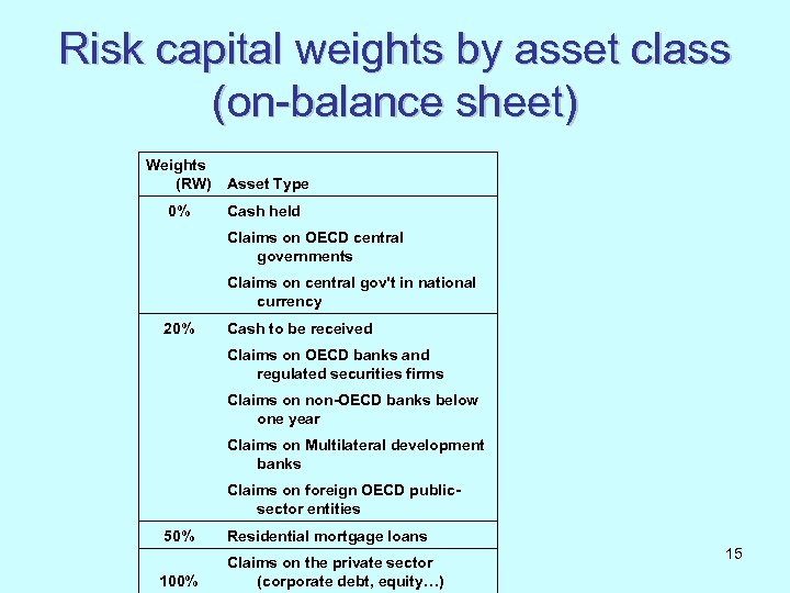 Risk capital weights by asset class (on-balance sheet) Weights (RW) Asset Type 0% Cash