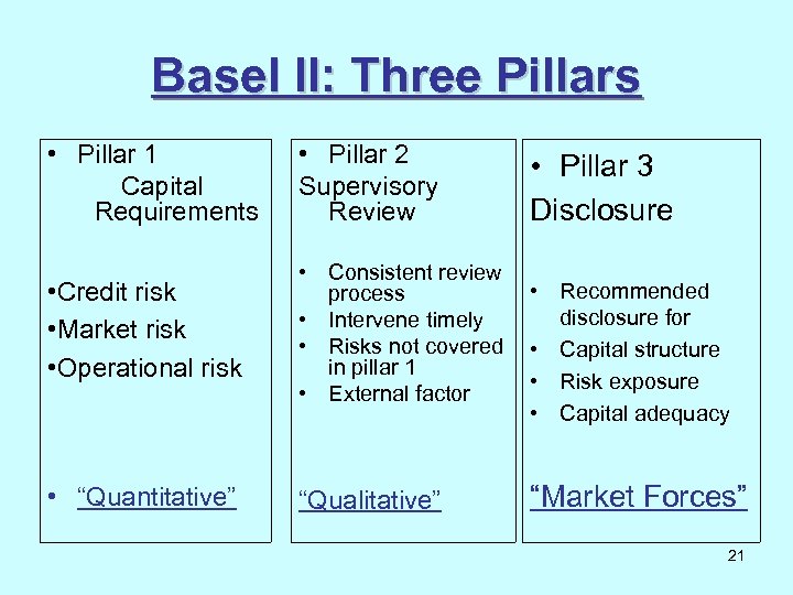 Basel II: Three Pillars • Pillar 1 Capital Requirements • Credit risk • Market