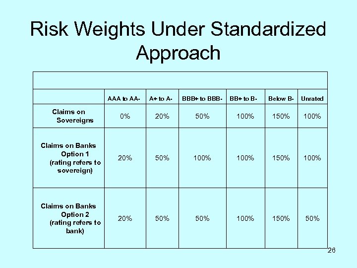 Risk Weights Under Standardized Approach AAA to AA- A+ to A- BBB+ to BBB-