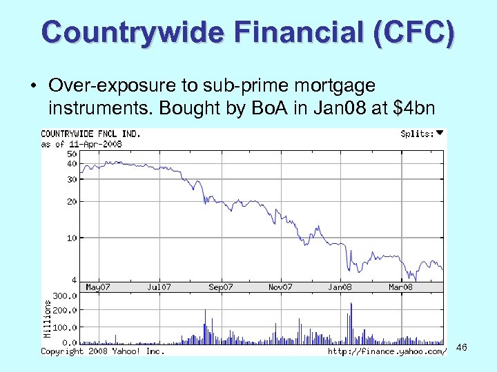 Countrywide Financial (CFC) • Over-exposure to sub-prime mortgage instruments. Bought by Bo. A in
