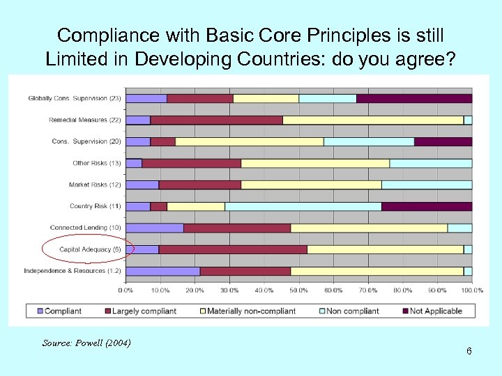 Compliance with Basic Core Principles is still Limited in Developing Countries: do you agree?