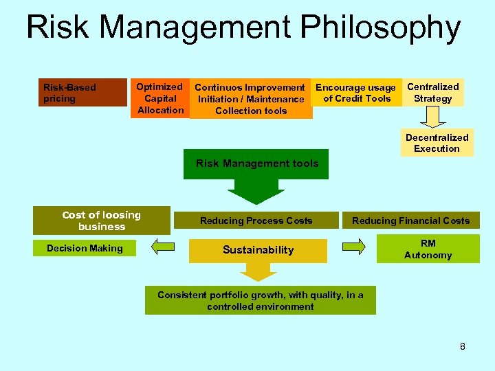 Risk Management Philosophy Risk-Based pricing Optimized Capital Allocation Continuos Improvement Encourage usage Centralized Strategy