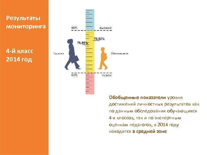 Результаты мониторинга 4 -й класс 2014 год Обобщенные показатели уровня достижений личностных результатов как