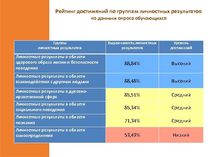 Рейтинг достижений по группам личностных результатов по данным опроса обучающихся Группы личностных результатов Выраженность