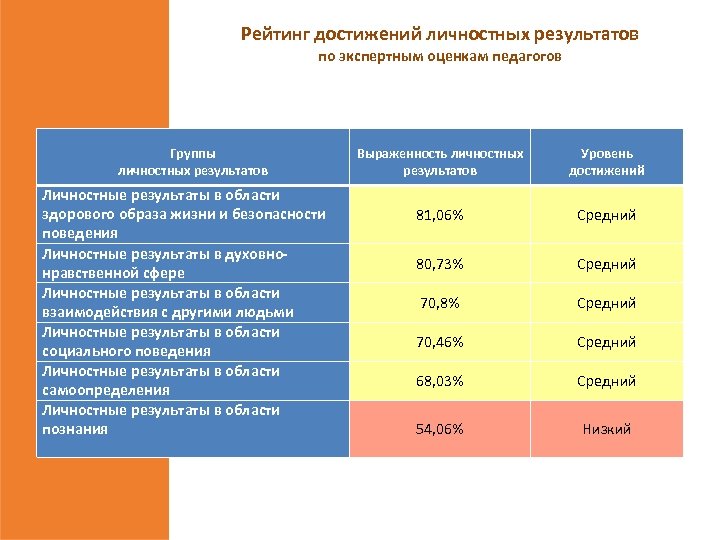 Рейтинг достижений личностных результатов по экспертным оценкам педагогов Группы личностных результатов Личностные результаты в