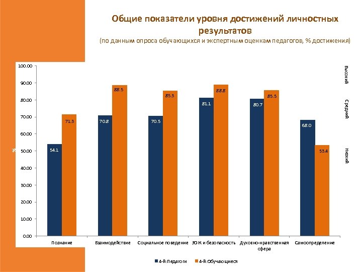 Общие показатели уровня достижений личностных результатов (по данным опроса обучающихся и экспертным оценкам педагогов,