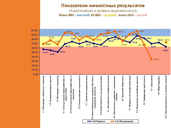 0. 00 69. 90 66. 74 4 -й: Педагоги 87. 82 75. 16 4