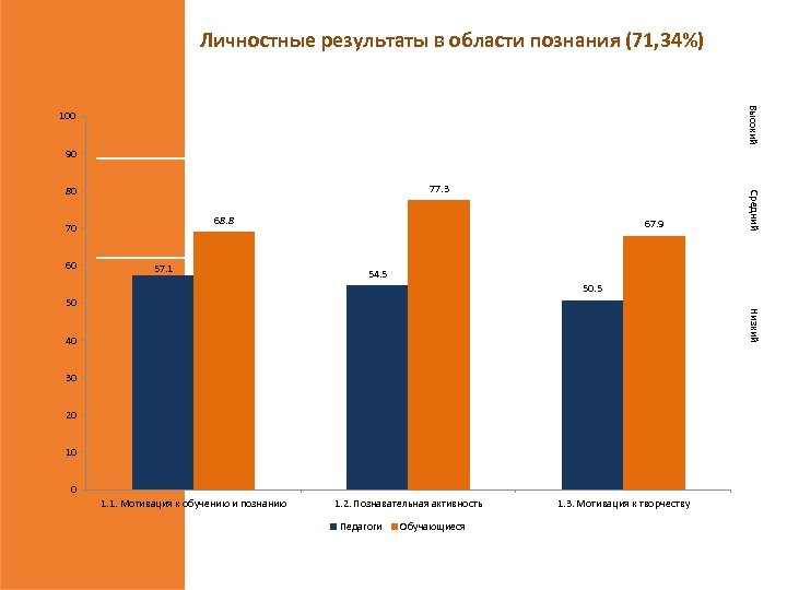 Личностные результаты в области познания (71, 34%) Высокий 100 90 68. 8 70 60