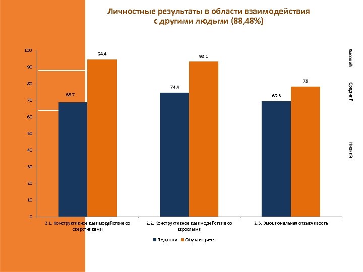 Личностные результаты в области взаимодействия с другими людьми (88, 48%) 94. 4 Высокий 100