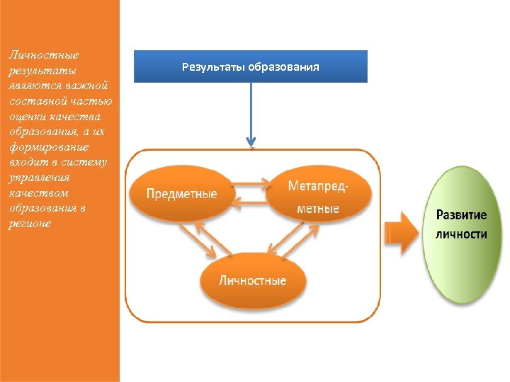 Личностные результаты являются важной составной частью оценки качества образования, а их формирование входит в