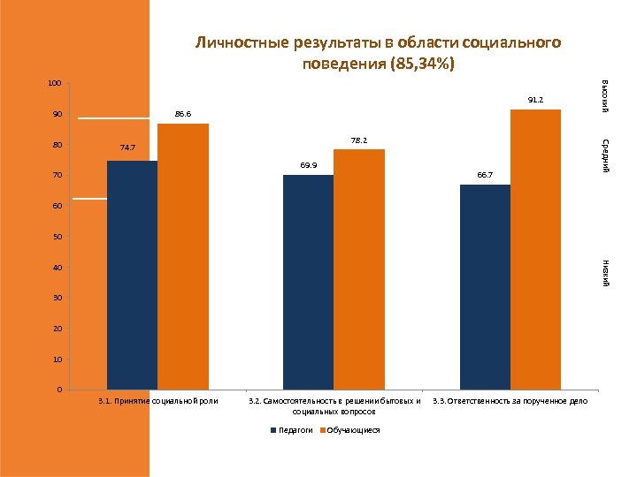 Личностные результаты в области социального поведения (85, 34%) 91. 2 90 78. 2 74.