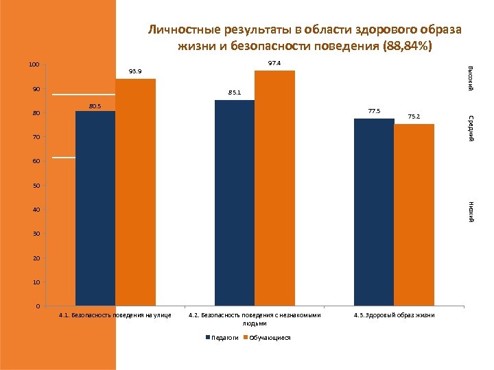 Личностные результаты в области здорового образа жизни и безопасности поведения (88, 84%) 93. 9