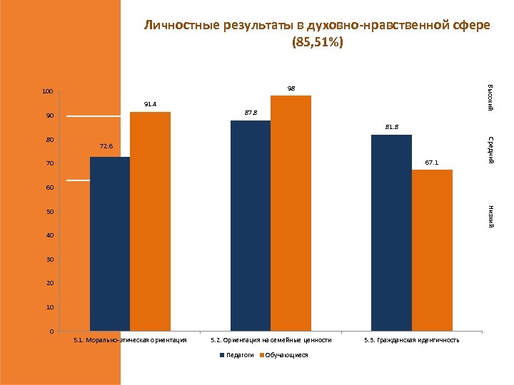 Личностные результаты в духовно-нравственной сфере (85, 51%) 91. 4 90 Высокий 98 100 87.