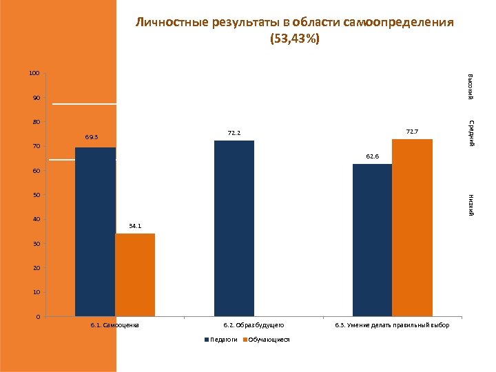 Личностные результаты в области самоопределения (53, 43%) Высокий 100 90 72. 7 72. 2