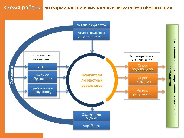 Схема работы по формированию личностных результатов образования 