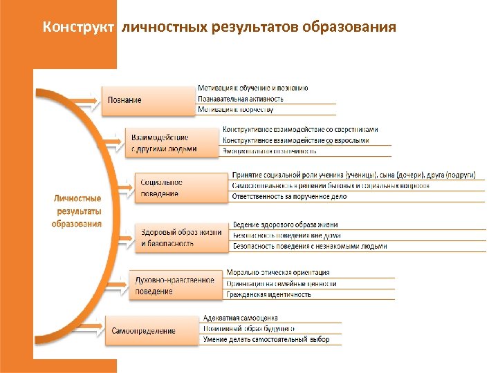 Конструкт личностных результатов образования 