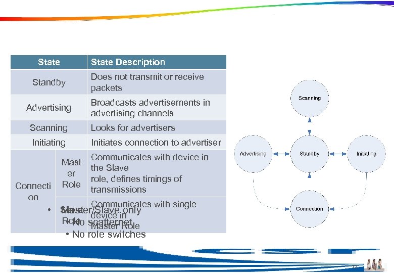 Operating States and Roles State Description Standby Advertising Does not transmit or receive packets