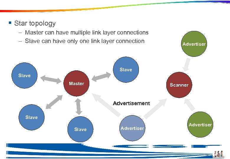 Topology Example § Star topology – Master can have multiple link layer connections –