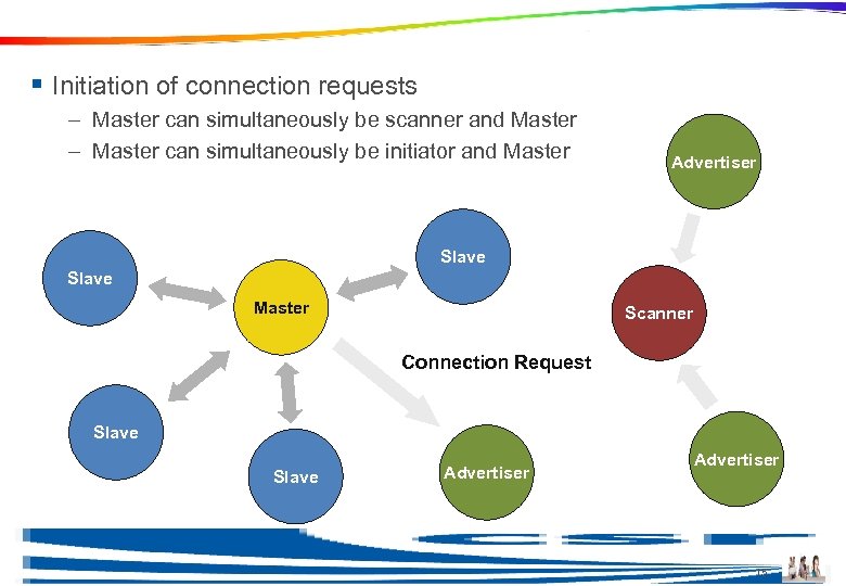 Topology Example § Initiation of connection requests – Master can simultaneously be scanner and