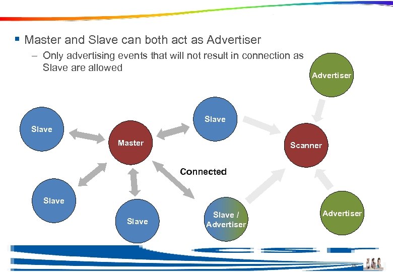 Topology Example § Master and Slave can both act as Advertiser – Only advertising