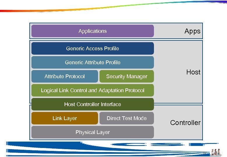 Stack Architecture Apps Applications Generic Access Profile Generic Attribute Profile Attribute Protocol Security Manager