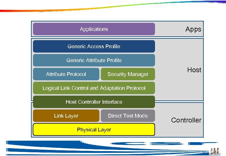 Physical Layer Apps Applications Generic Access Profile Generic Attribute Profile Attribute Protocol Security Manager