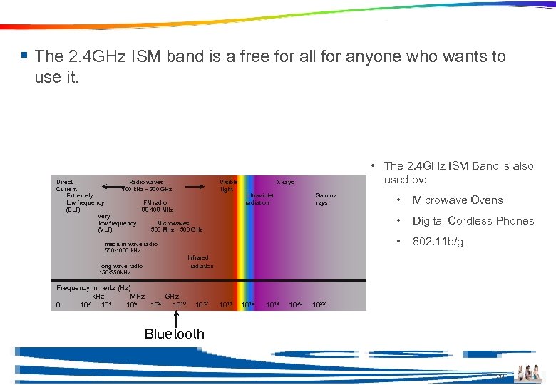 Spectrum Usage § The 2. 4 GHz ISM band is a free for all