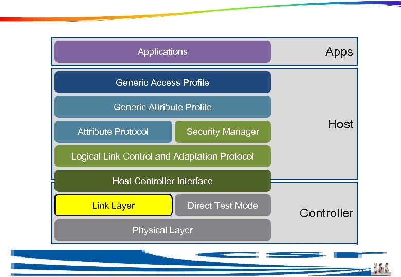 Link Layer Apps Applications Generic Access Profile Generic Attribute Profile Attribute Protocol Security Manager