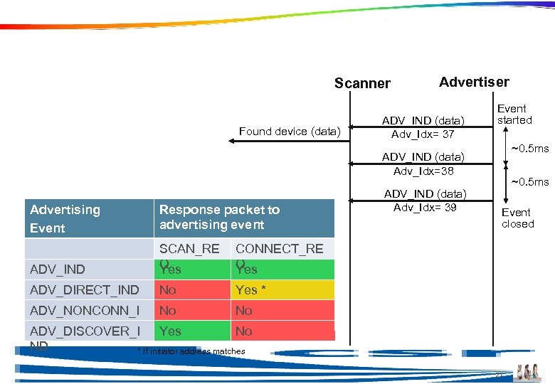 Advertising Scanner Found device (data) Advertiser ADV_IND (data) Adv_Idx= 37 Event started ~0. 5