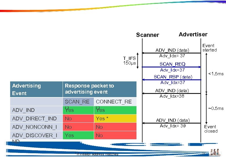 Active Scanning Scanner T_IFS 150µs Advertising Event Response packet to advertising event ADV_IND SCAN_RE