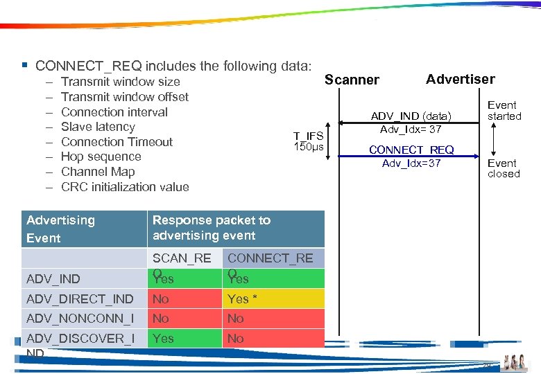 Connection § CONNECT_REQ includes the following data: – – – – Transmit window size