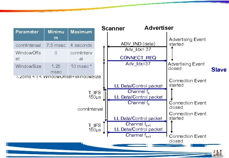 Connection Parameter Minimu m Maximum conn. Interval 7. 5 msec 4 seconds Window. Offs