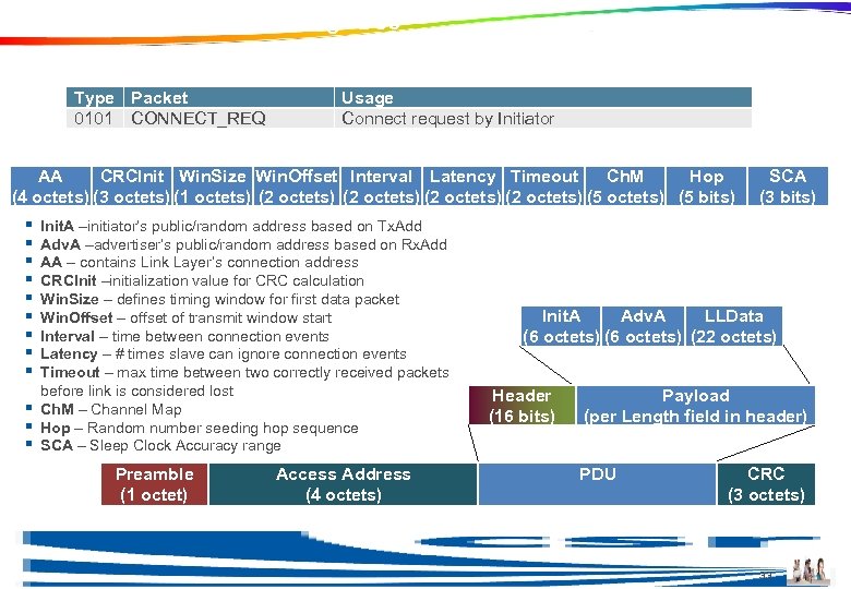 Air Interface Packets – Initiating PDUs Type Packet 0101 CONNECT_REQ Usage Connect request by