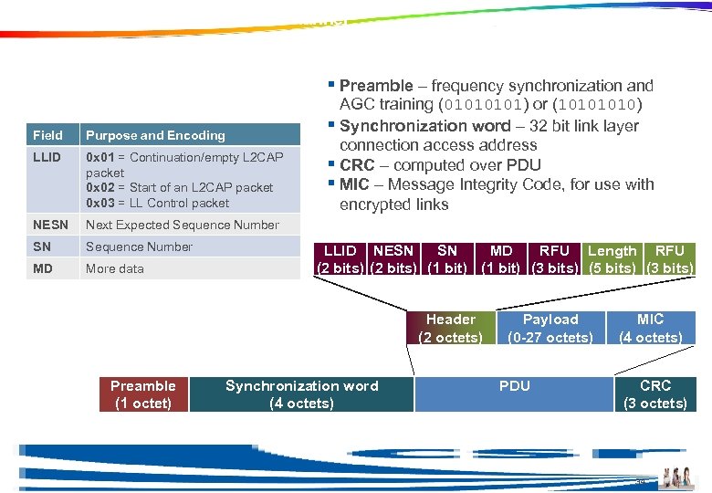 Air Interface Packets – LL Data Channel § Preamble – frequency synchronization and Field