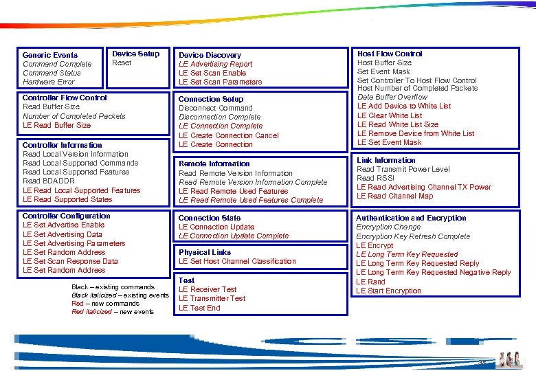 HCI Commands and Events Generic Events Command Complete Command Status Hardware Error Device Setup
