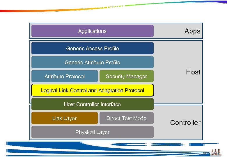 Logical Link Control and Adaptation Protocol Apps Applications Generic Access Profile Generic Attribute Profile